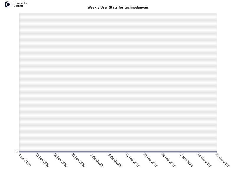 Weekly User Stats for technodanvan